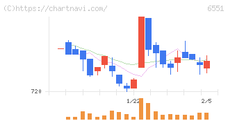 ツナググループ・ホールディングス(6551)の日足チャート