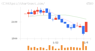 エル・ティー・エス(6560)の日足チャート