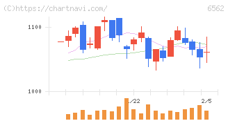 ジーニー(6562)の日足チャート