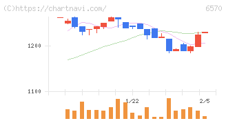 共和コーポレーション(6570)の日足チャート
