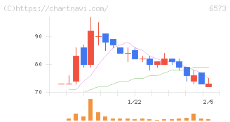 ＣＲＡＶＩＡ(6573)の日足チャート