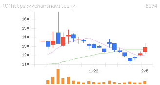 コンヴァノ(6574)の日足チャート