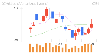 三桜工業(6584)の日足チャート
