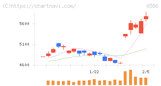 マキタ(6586)の日足チャート
