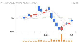 東芝テック(6588)の日足チャート