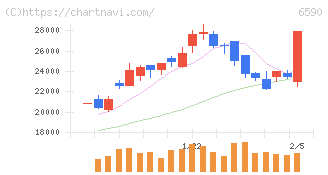 芝浦メカトロニクス(6590)の日足チャート