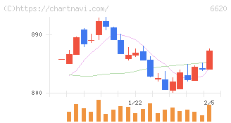 宮越ホールディングス(6620)の日足チャート