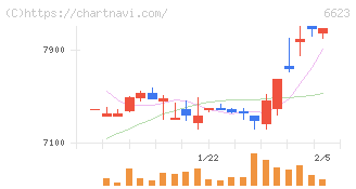 愛知電機(6623)の日足チャート