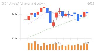 ＳＥＭＩＴＥＣ(6626)の日足チャート
