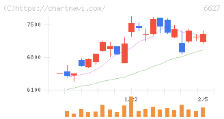 テラプローブ(6627)の日足チャート