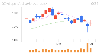 ＪＶＣケンウッド(6632)の日足チャート
