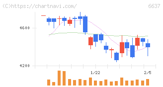 寺崎電気産業(6637)の日足チャート