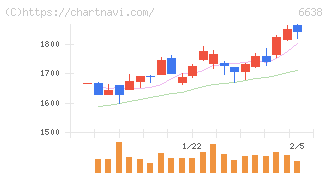 ミマキエンジニアリング(6638)の日足チャート