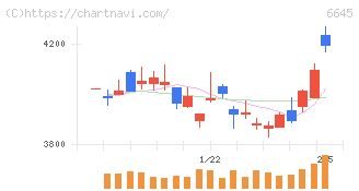 オムロン(6645)の日足チャート