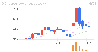 インスペック(6656)の日足チャート