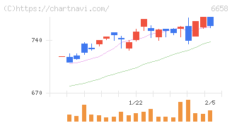 シライ電子工業(6658)の日足チャート