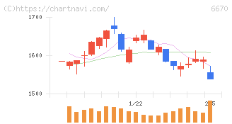 ＭＣＪ(6670)の日足チャート