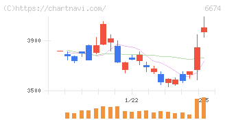 ジーエス・ユアサ　コーポレーション(6674)の日足チャート