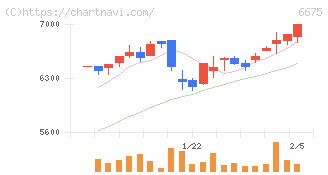 サクサ(6675)の日足チャート