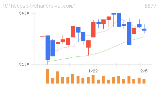 エスケーエレクトロニクス(6677)の日足チャート