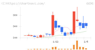 トラース・オン・プロダクト(6696)の日足チャート