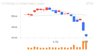 ＮＥＣ(6701)の日足チャート