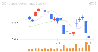 富士通(6702)の日足チャート