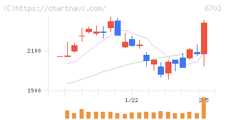 ＯＫＩ(6703)の日足チャート
