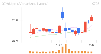 電気興業(6706)の日足チャート