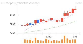 サンケン電気(6707)の日足チャート