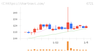 ウインテスト(6721)の日足チャート