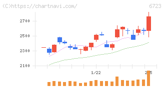 ルネサスエレクトロニクス(6723)の日足チャート
