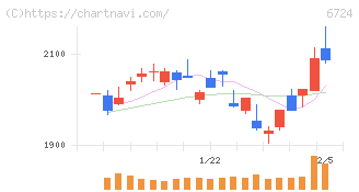 セイコーエプソン(6724)の日足チャート