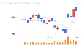 ワコム(6727)の日足チャート