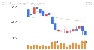 サン電子(6736)の日足チャート