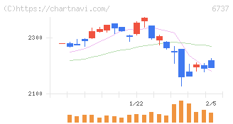 ＥＩＺＯ(6737)の日足チャート