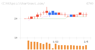 ジャパンディスプレイ(6740)の日足チャート