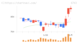 大同信号(6743)の日足チャート
