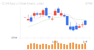 能美防災(6744)の日足チャート