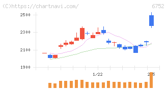 パナソニック　ホールディングス(6752)の日足チャート