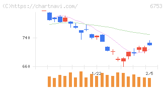 シャープ(6753)の日足チャート