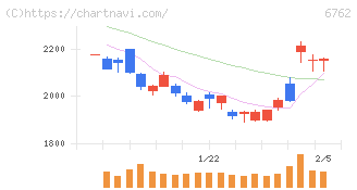 ＴＤＫ(6762)の日足チャート