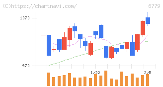 日本電波工業(6779)の日足チャート