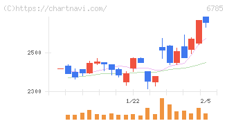 鈴木(6785)の日足チャート