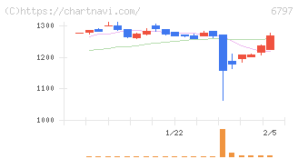 名古屋電機工業(6797)の日足チャート