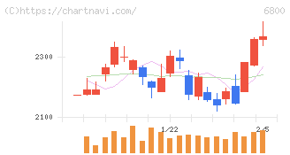ヨコオ(6800)の日足チャート