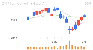 日本航空電子工業(6807)の日足チャート