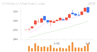 アライドテレシスホールディングス(6835)の日足チャート
