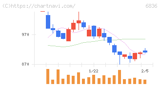 ぷらっとホーム(6836)の日足チャート
