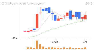 東亜ディーケーケー(6848)の日足チャート